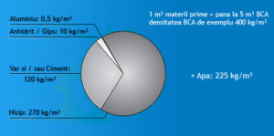 Compozitia unui bloc de BCA